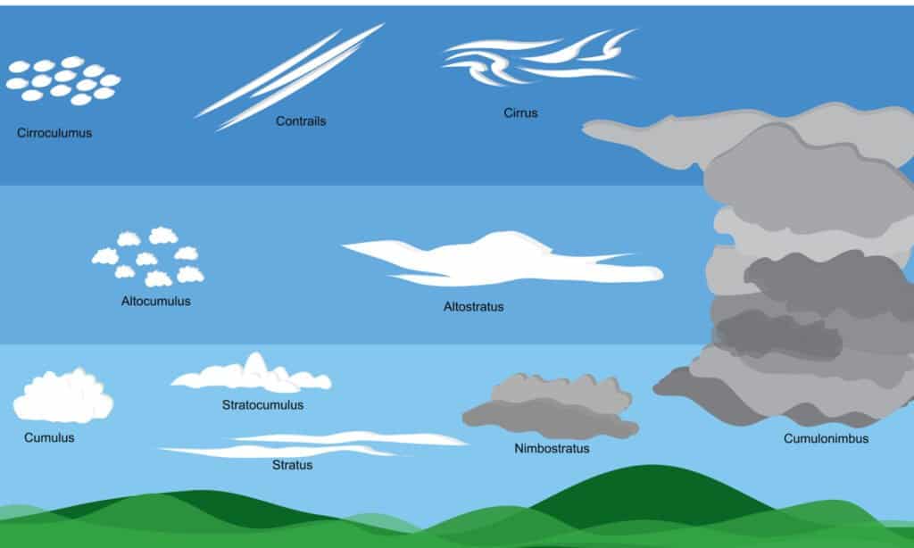 Types of Clouds - Layers 