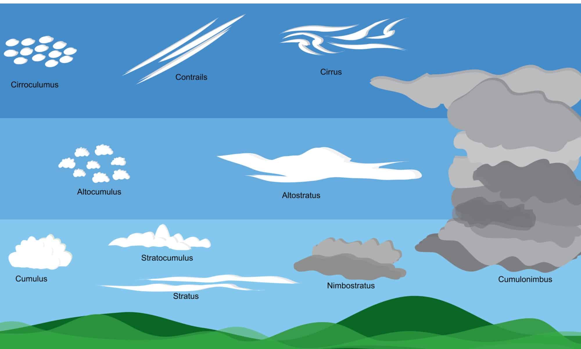 Types of Clouds: Discover the 4 Main Cloud Groups - A-Z Animals