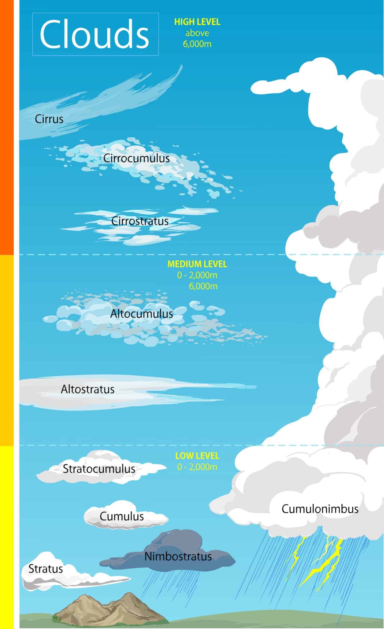 Types of Clouds: Discover the 4 Main Cloud Groups A Z Animals