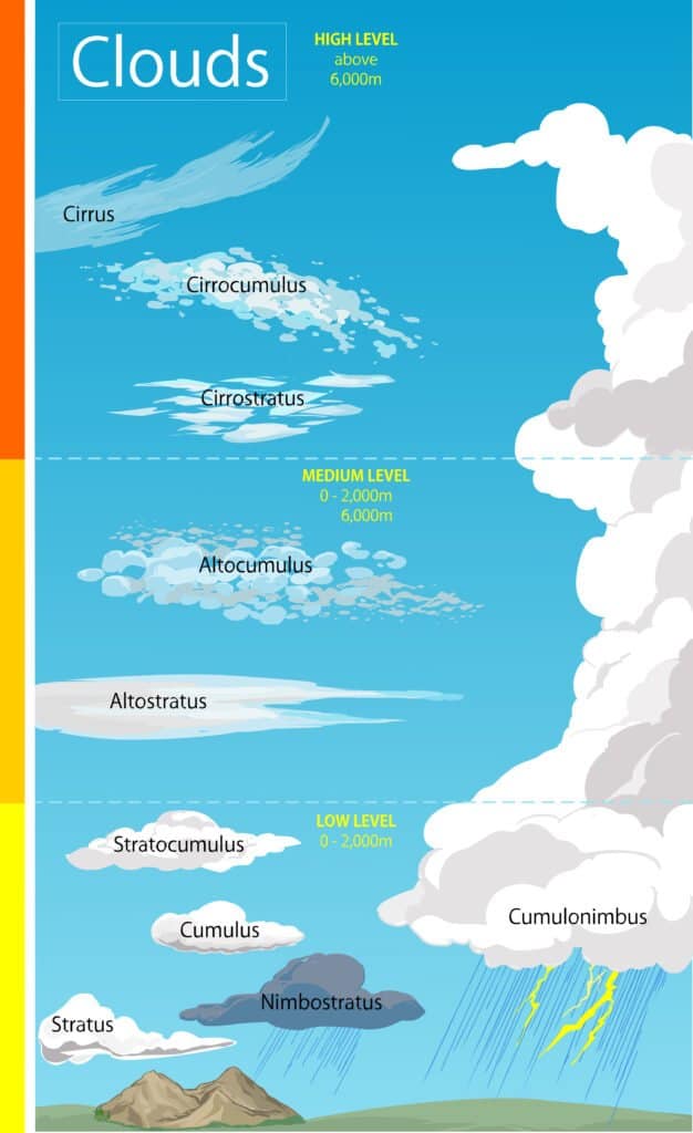 Types of Clouds - High level medium level low level 