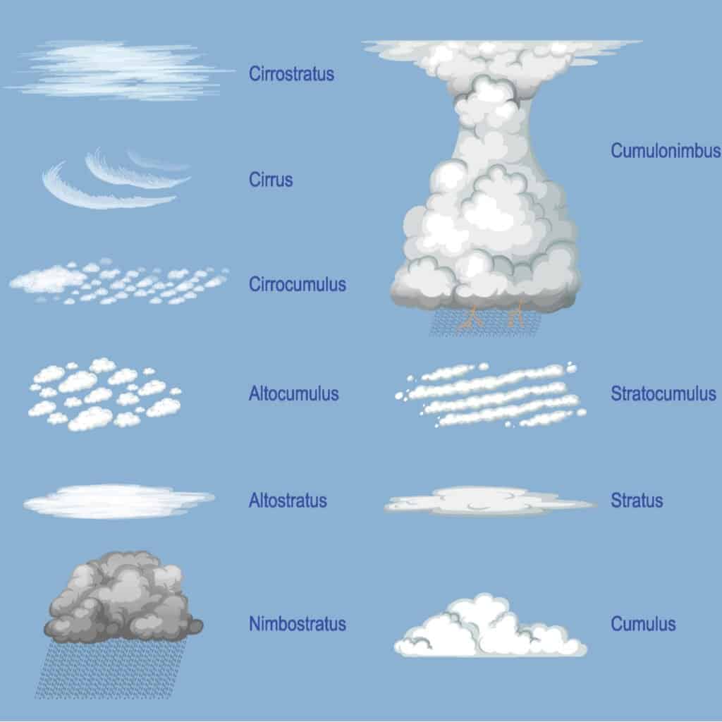 البصيرة وحشية صمغ  Types of Clouds: Discover the 4 Main Cloud Groups - AZ Animals