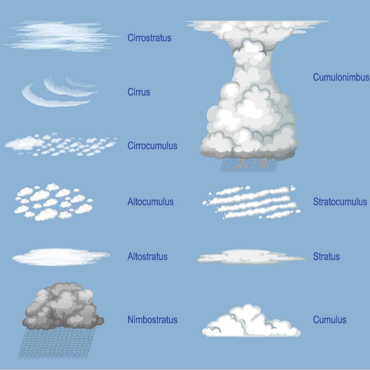 Типы облаков