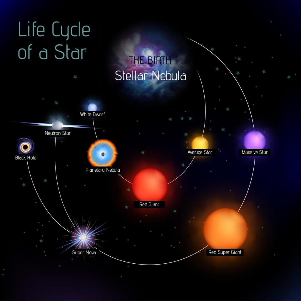 star life cycle