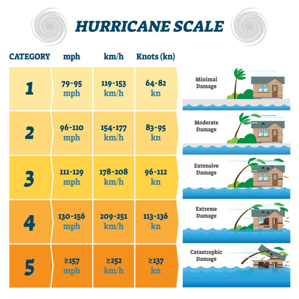 Hurricane Wind Scale