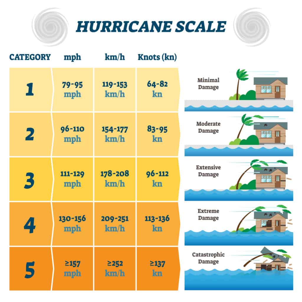 Each Hurricane Category Explained, From 1-5 - A-Z Animals