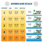 Each Hurricane Category Explained, From 1-5 - A-Z Animals