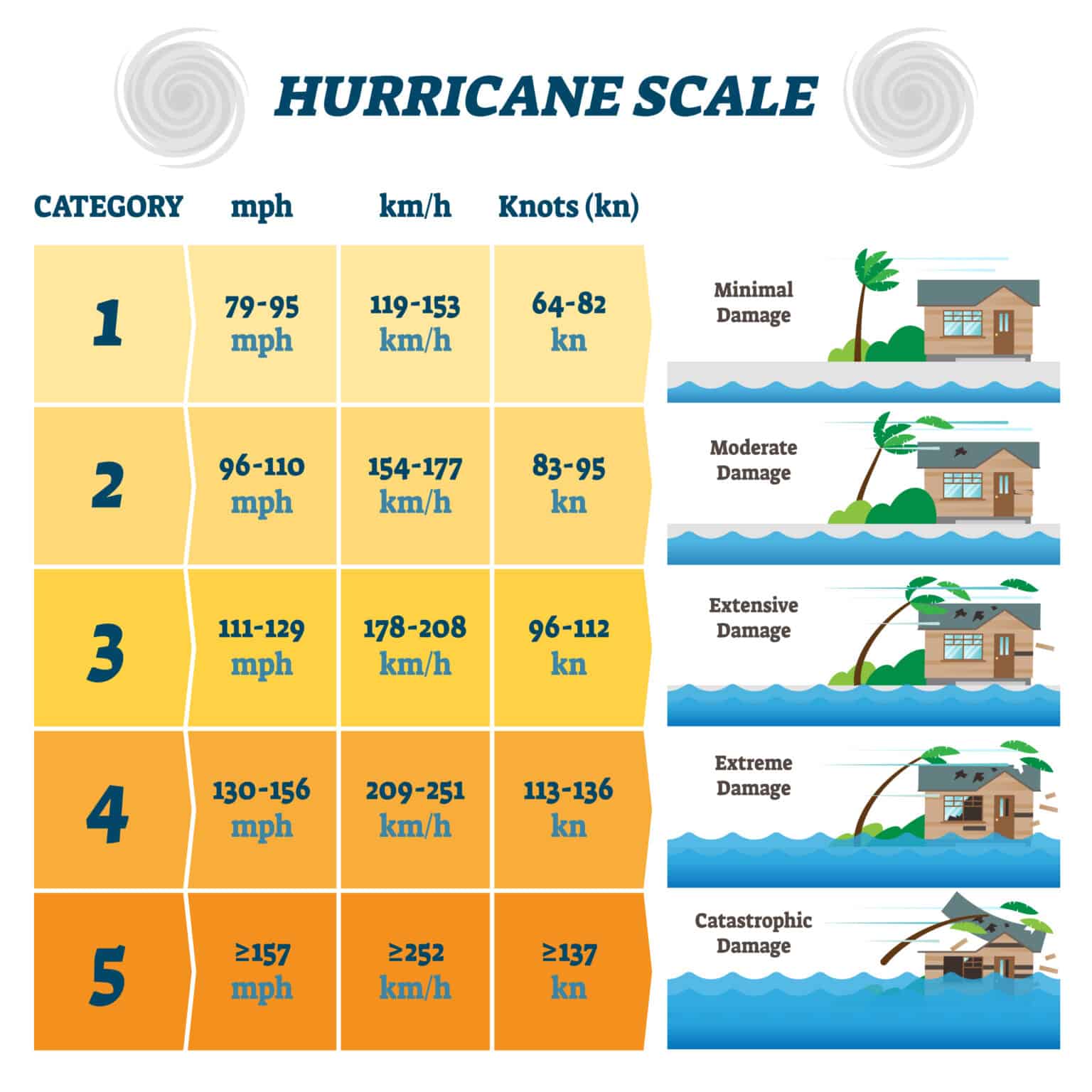 Each Hurricane Category Explained, From 15 AZ Animals