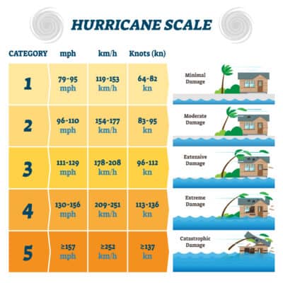 Each Hurricane Category Explained, From 1-5 - A-Z Animals