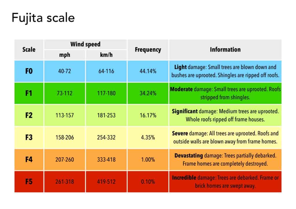 The Fujita tornado intensity scale