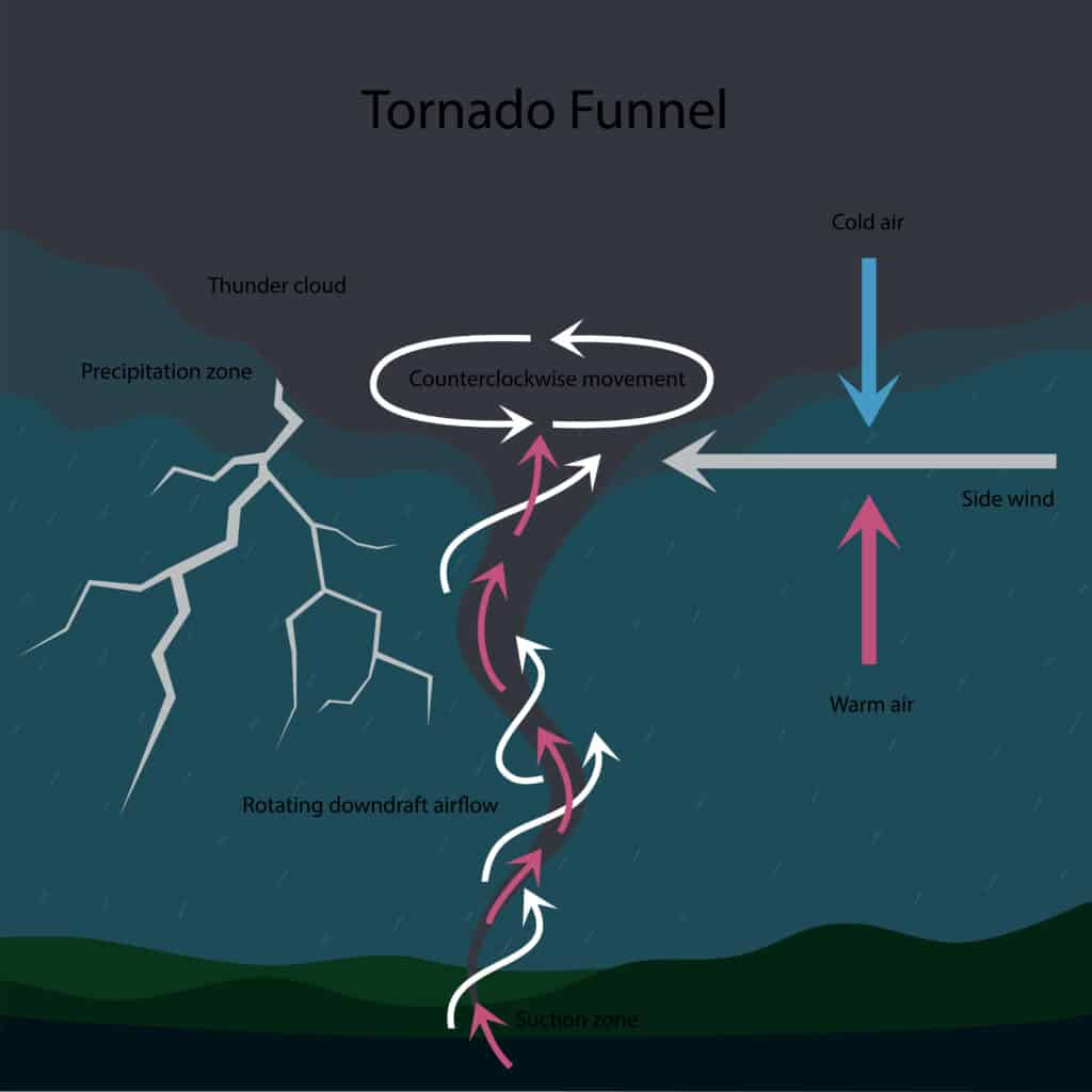 Tornado formation