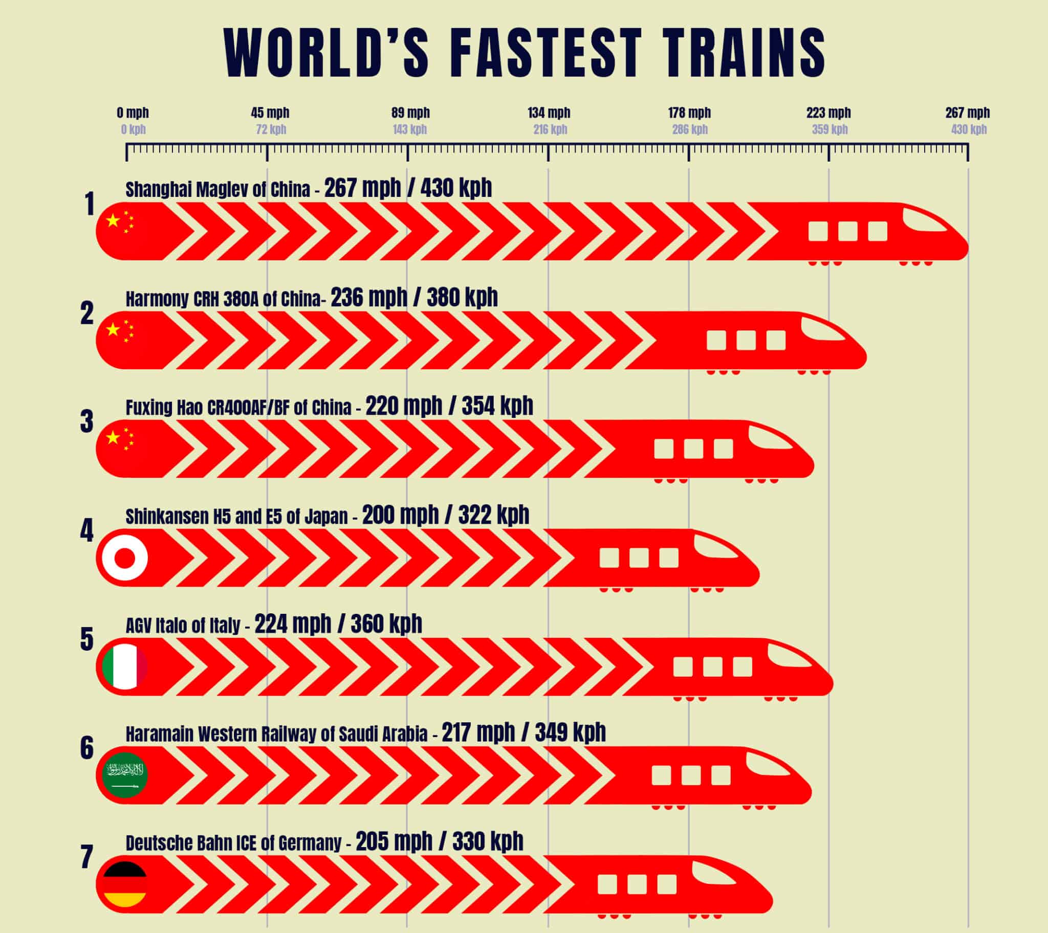 7 Fastest Trains In The World : Top 10 Fastest Train in the World in ...