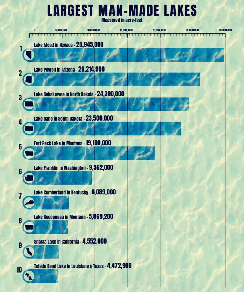 The 10 Largest Man Made Lakes In The United States AZ Animals