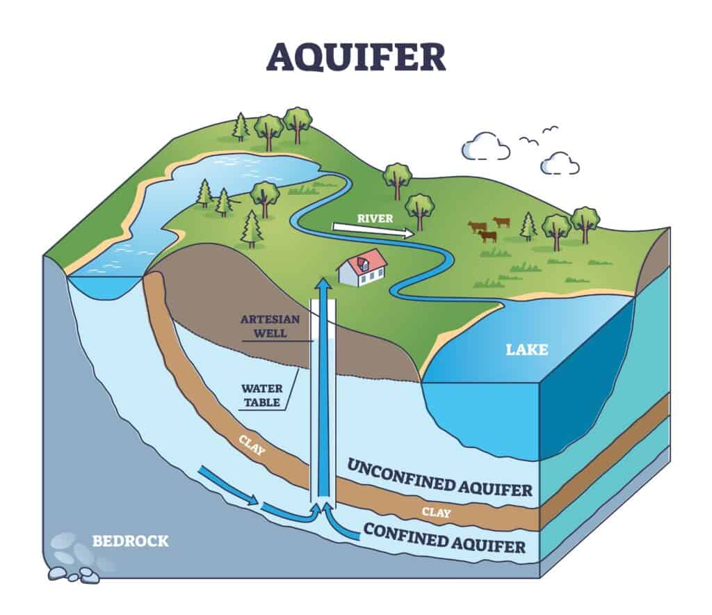 Aquifer Diagram