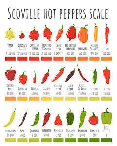 Scoville Scale: How Hot Is Paqui's One Chip Challenge? - A-Z Animals