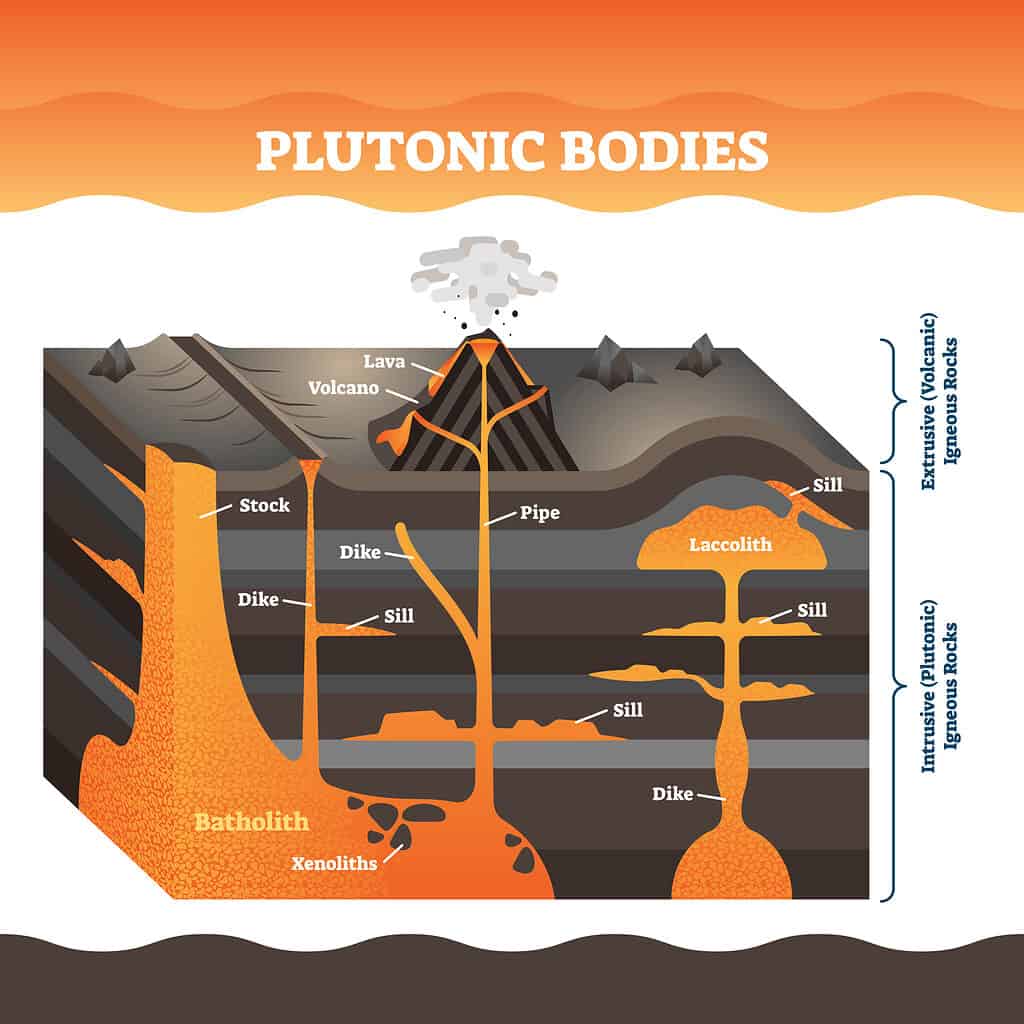 Plutonic Bodies Vector - Types of Igneous Rocks