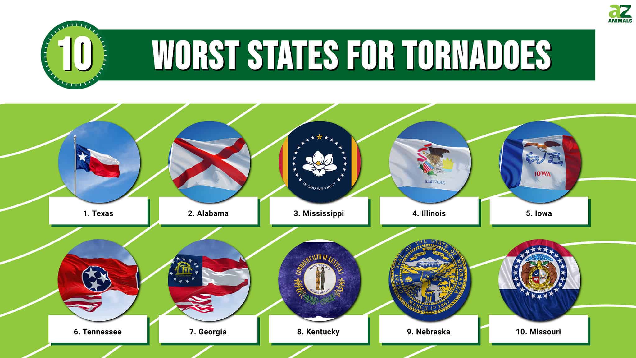 The 10 Worst States for Tornadoes - A-Z Animals