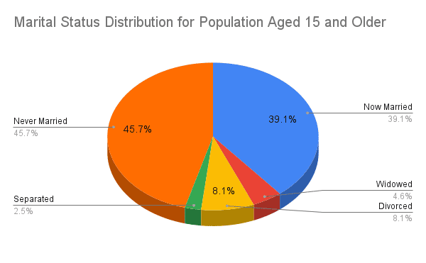 Pie graph showing percentage of currently married adults, never married adults, and windowed, divorced, and separated adults in Los Angeles