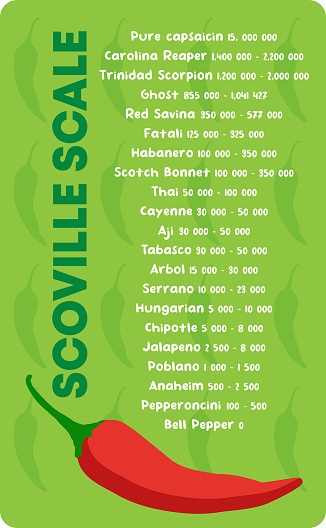 Scoville scale hot pepper spiciness heat unit