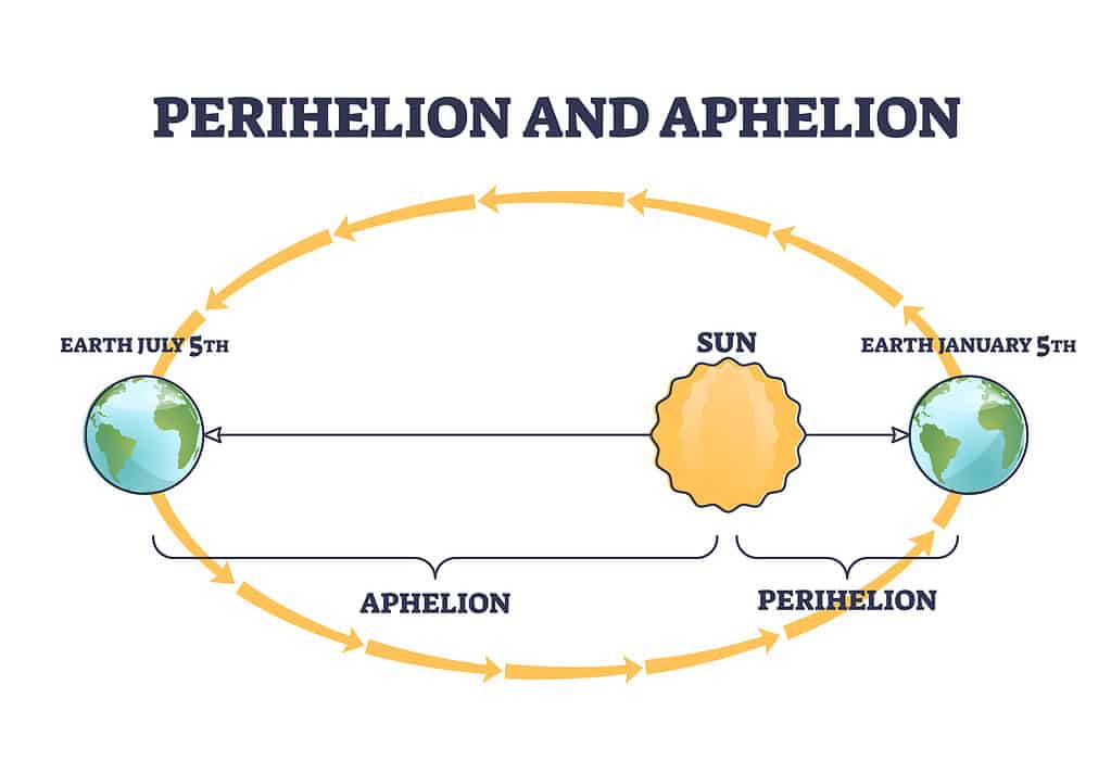 When the Moon is perigee while the sun is perihelion, the highest tides astronomically possible occur.