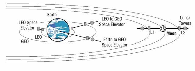 Space elevator concepts on the Earth and the Moon.