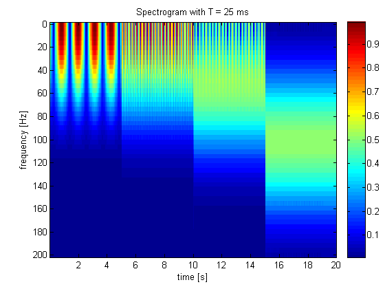 STFT colored spectrogram 25ms